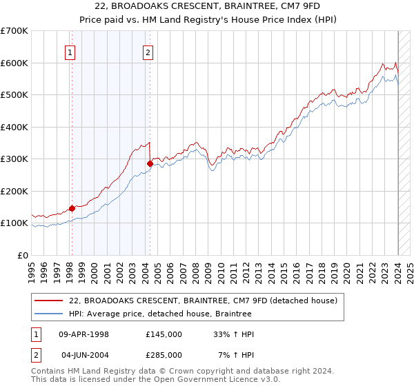 22, BROADOAKS CRESCENT, BRAINTREE, CM7 9FD: Price paid vs HM Land Registry's House Price Index