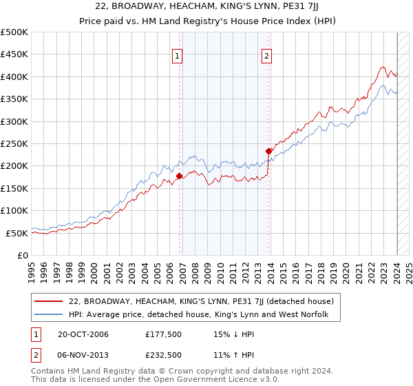 22, BROADWAY, HEACHAM, KING'S LYNN, PE31 7JJ: Price paid vs HM Land Registry's House Price Index
