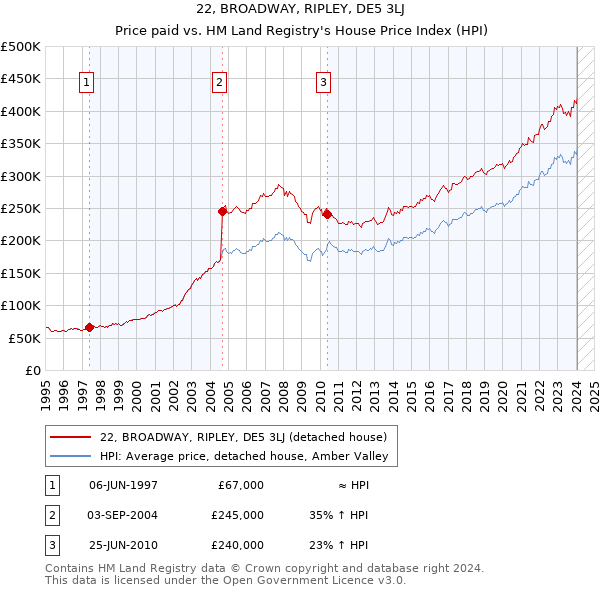 22, BROADWAY, RIPLEY, DE5 3LJ: Price paid vs HM Land Registry's House Price Index