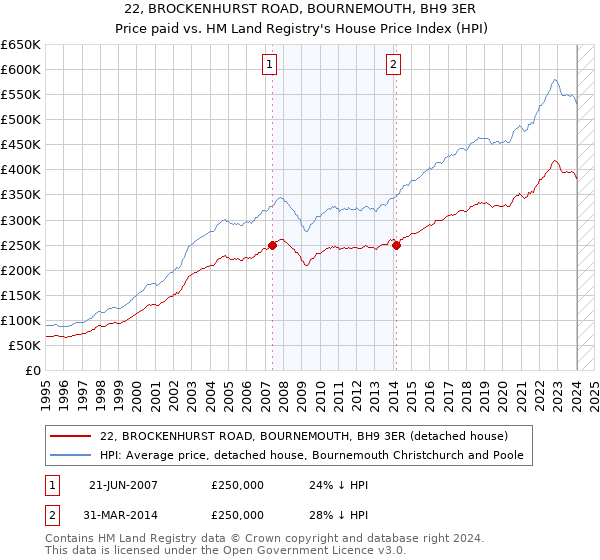 22, BROCKENHURST ROAD, BOURNEMOUTH, BH9 3ER: Price paid vs HM Land Registry's House Price Index