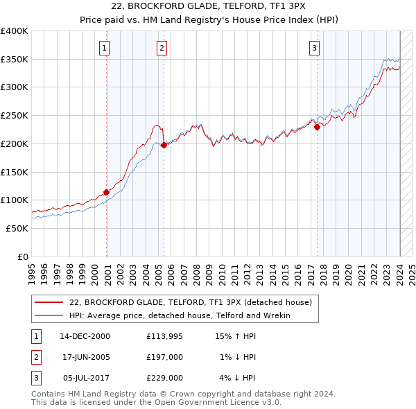 22, BROCKFORD GLADE, TELFORD, TF1 3PX: Price paid vs HM Land Registry's House Price Index