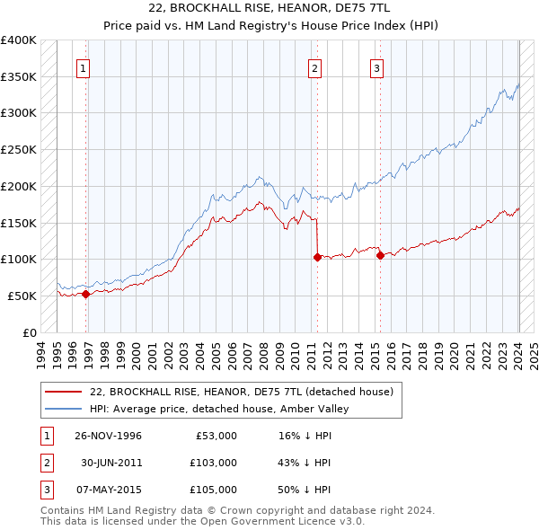 22, BROCKHALL RISE, HEANOR, DE75 7TL: Price paid vs HM Land Registry's House Price Index