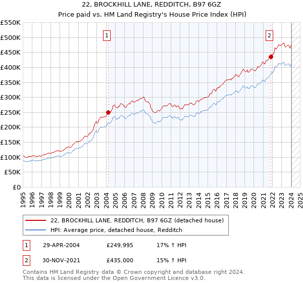 22, BROCKHILL LANE, REDDITCH, B97 6GZ: Price paid vs HM Land Registry's House Price Index