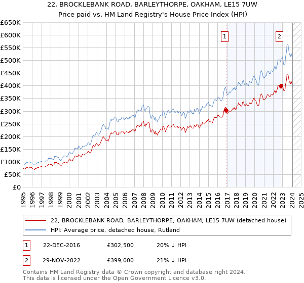 22, BROCKLEBANK ROAD, BARLEYTHORPE, OAKHAM, LE15 7UW: Price paid vs HM Land Registry's House Price Index