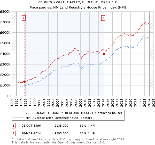 22, BROCKWELL, OAKLEY, BEDFORD, MK43 7TD: Price paid vs HM Land Registry's House Price Index