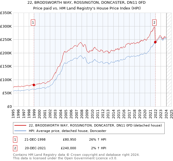 22, BRODSWORTH WAY, ROSSINGTON, DONCASTER, DN11 0FD: Price paid vs HM Land Registry's House Price Index