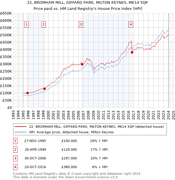 22, BROMHAM MILL, GIFFARD PARK, MILTON KEYNES, MK14 5QP: Price paid vs HM Land Registry's House Price Index