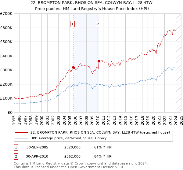 22, BROMPTON PARK, RHOS ON SEA, COLWYN BAY, LL28 4TW: Price paid vs HM Land Registry's House Price Index