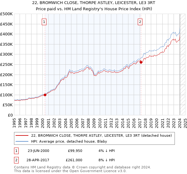 22, BROMWICH CLOSE, THORPE ASTLEY, LEICESTER, LE3 3RT: Price paid vs HM Land Registry's House Price Index