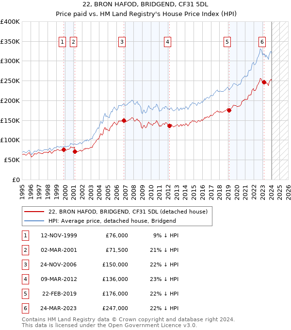 22, BRON HAFOD, BRIDGEND, CF31 5DL: Price paid vs HM Land Registry's House Price Index