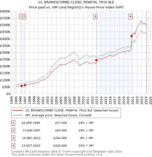 22, BRONESCOMBE CLOSE, PENRYN, TR10 8LE: Price paid vs HM Land Registry's House Price Index
