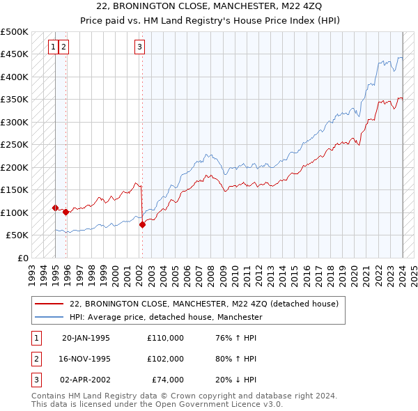 22, BRONINGTON CLOSE, MANCHESTER, M22 4ZQ: Price paid vs HM Land Registry's House Price Index