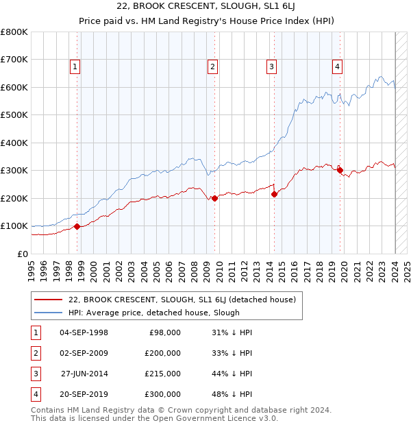22, BROOK CRESCENT, SLOUGH, SL1 6LJ: Price paid vs HM Land Registry's House Price Index