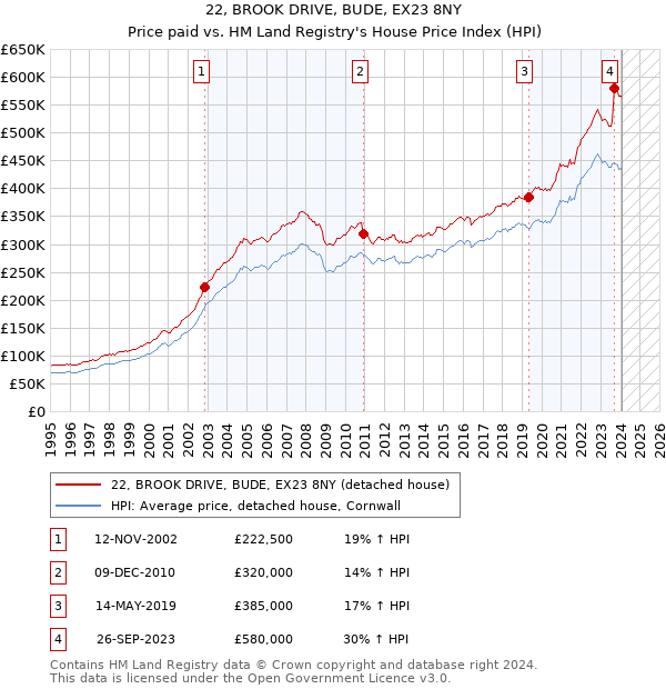 22, BROOK DRIVE, BUDE, EX23 8NY: Price paid vs HM Land Registry's House Price Index