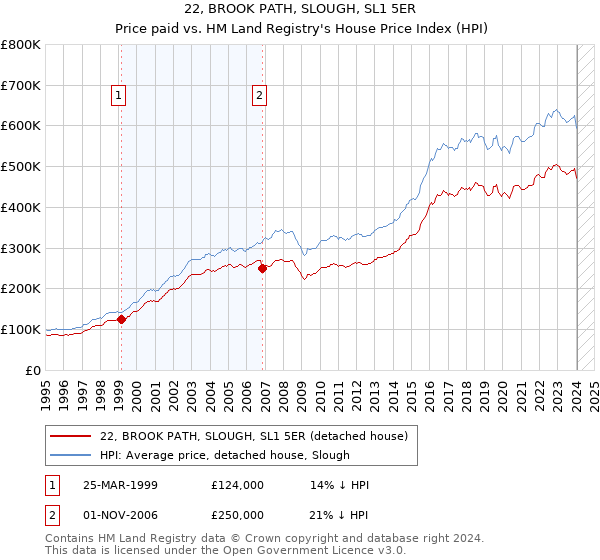 22, BROOK PATH, SLOUGH, SL1 5ER: Price paid vs HM Land Registry's House Price Index