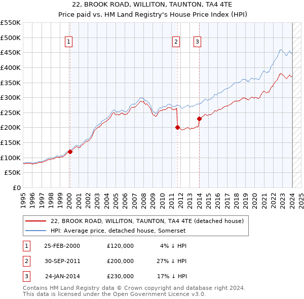 22, BROOK ROAD, WILLITON, TAUNTON, TA4 4TE: Price paid vs HM Land Registry's House Price Index