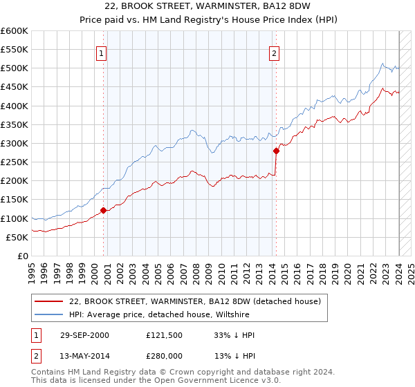 22, BROOK STREET, WARMINSTER, BA12 8DW: Price paid vs HM Land Registry's House Price Index