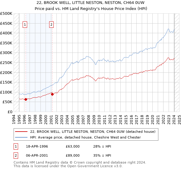 22, BROOK WELL, LITTLE NESTON, NESTON, CH64 0UW: Price paid vs HM Land Registry's House Price Index