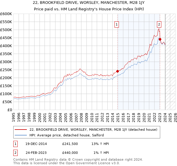 22, BROOKFIELD DRIVE, WORSLEY, MANCHESTER, M28 1JY: Price paid vs HM Land Registry's House Price Index