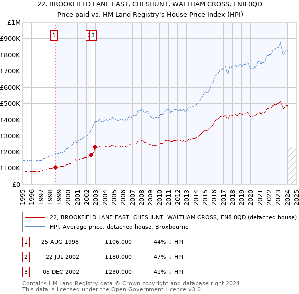 22, BROOKFIELD LANE EAST, CHESHUNT, WALTHAM CROSS, EN8 0QD: Price paid vs HM Land Registry's House Price Index