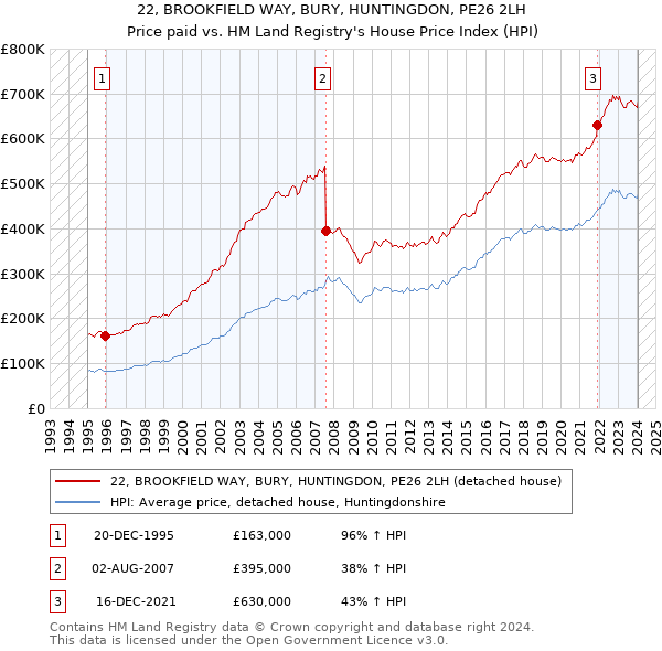 22, BROOKFIELD WAY, BURY, HUNTINGDON, PE26 2LH: Price paid vs HM Land Registry's House Price Index