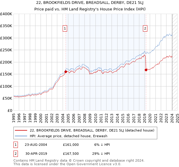 22, BROOKFIELDS DRIVE, BREADSALL, DERBY, DE21 5LJ: Price paid vs HM Land Registry's House Price Index