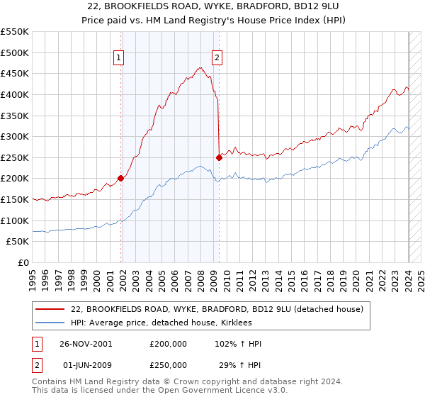 22, BROOKFIELDS ROAD, WYKE, BRADFORD, BD12 9LU: Price paid vs HM Land Registry's House Price Index