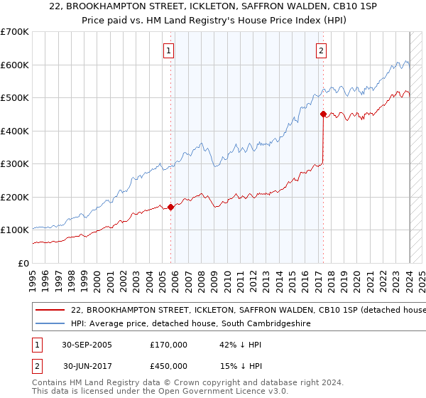 22, BROOKHAMPTON STREET, ICKLETON, SAFFRON WALDEN, CB10 1SP: Price paid vs HM Land Registry's House Price Index