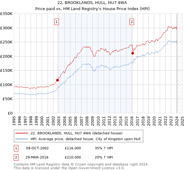 22, BROOKLANDS, HULL, HU7 4WA: Price paid vs HM Land Registry's House Price Index