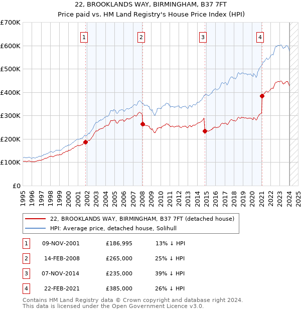 22, BROOKLANDS WAY, BIRMINGHAM, B37 7FT: Price paid vs HM Land Registry's House Price Index