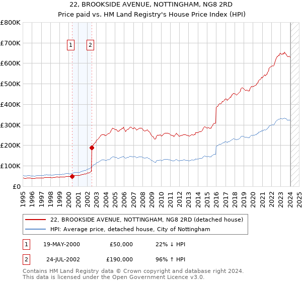22, BROOKSIDE AVENUE, NOTTINGHAM, NG8 2RD: Price paid vs HM Land Registry's House Price Index
