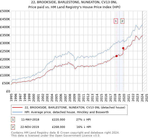 22, BROOKSIDE, BARLESTONE, NUNEATON, CV13 0NL: Price paid vs HM Land Registry's House Price Index