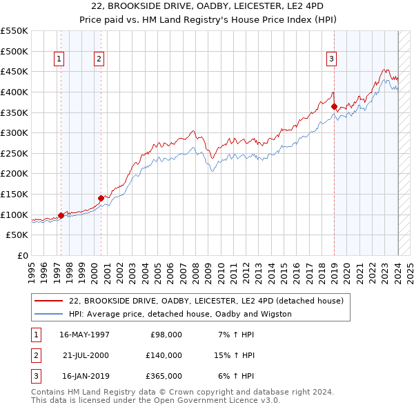 22, BROOKSIDE DRIVE, OADBY, LEICESTER, LE2 4PD: Price paid vs HM Land Registry's House Price Index