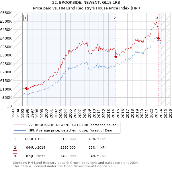 22, BROOKSIDE, NEWENT, GL18 1RB: Price paid vs HM Land Registry's House Price Index