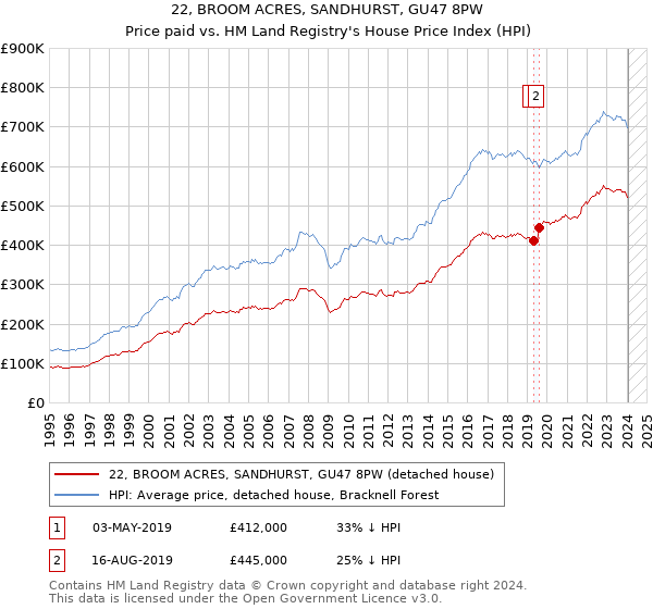 22, BROOM ACRES, SANDHURST, GU47 8PW: Price paid vs HM Land Registry's House Price Index