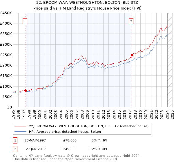 22, BROOM WAY, WESTHOUGHTON, BOLTON, BL5 3TZ: Price paid vs HM Land Registry's House Price Index