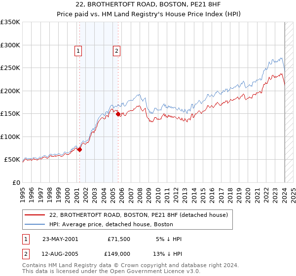 22, BROTHERTOFT ROAD, BOSTON, PE21 8HF: Price paid vs HM Land Registry's House Price Index
