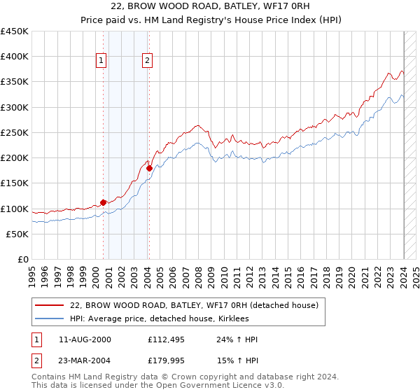 22, BROW WOOD ROAD, BATLEY, WF17 0RH: Price paid vs HM Land Registry's House Price Index