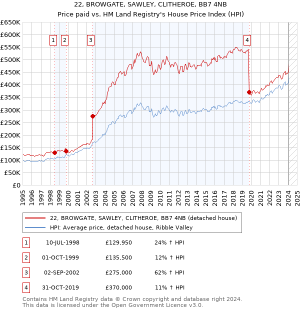 22, BROWGATE, SAWLEY, CLITHEROE, BB7 4NB: Price paid vs HM Land Registry's House Price Index