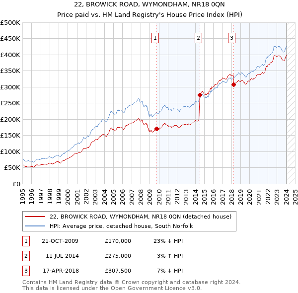 22, BROWICK ROAD, WYMONDHAM, NR18 0QN: Price paid vs HM Land Registry's House Price Index