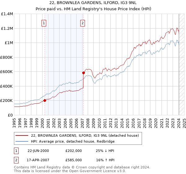 22, BROWNLEA GARDENS, ILFORD, IG3 9NL: Price paid vs HM Land Registry's House Price Index