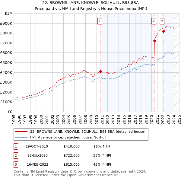 22, BROWNS LANE, KNOWLE, SOLIHULL, B93 8BA: Price paid vs HM Land Registry's House Price Index