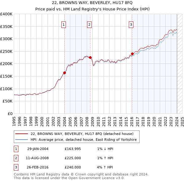 22, BROWNS WAY, BEVERLEY, HU17 8FQ: Price paid vs HM Land Registry's House Price Index