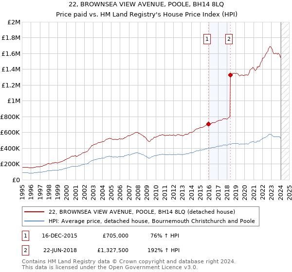 22, BROWNSEA VIEW AVENUE, POOLE, BH14 8LQ: Price paid vs HM Land Registry's House Price Index