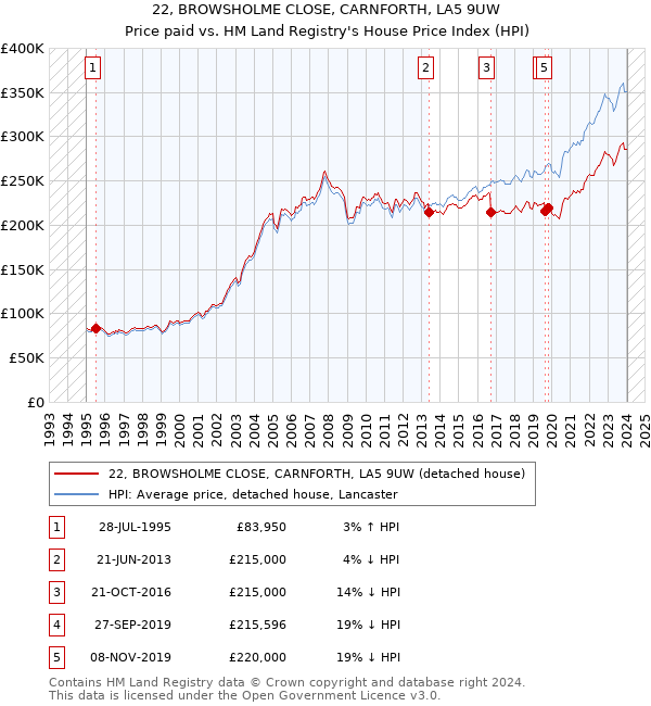 22, BROWSHOLME CLOSE, CARNFORTH, LA5 9UW: Price paid vs HM Land Registry's House Price Index