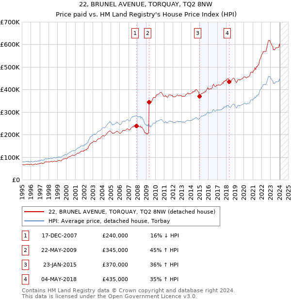 22, BRUNEL AVENUE, TORQUAY, TQ2 8NW: Price paid vs HM Land Registry's House Price Index