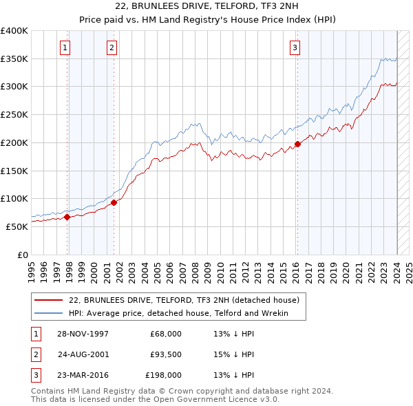 22, BRUNLEES DRIVE, TELFORD, TF3 2NH: Price paid vs HM Land Registry's House Price Index