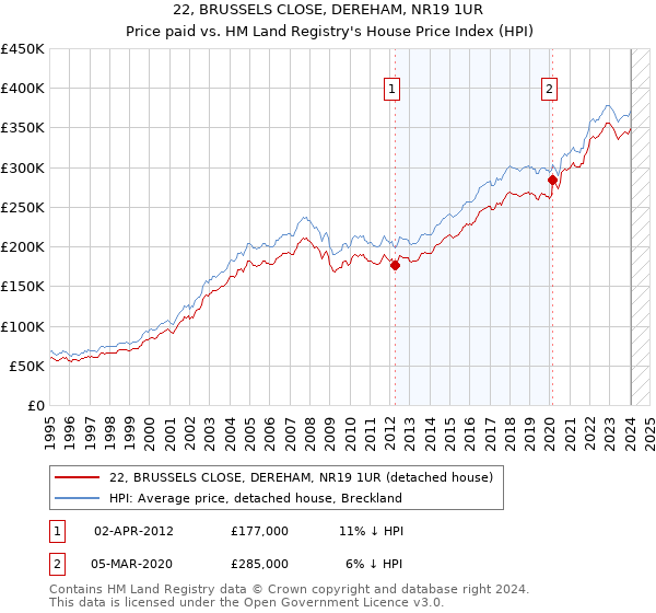 22, BRUSSELS CLOSE, DEREHAM, NR19 1UR: Price paid vs HM Land Registry's House Price Index