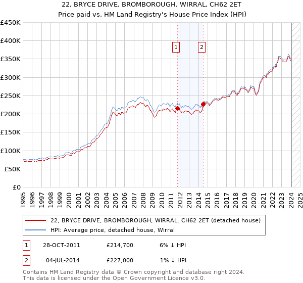 22, BRYCE DRIVE, BROMBOROUGH, WIRRAL, CH62 2ET: Price paid vs HM Land Registry's House Price Index