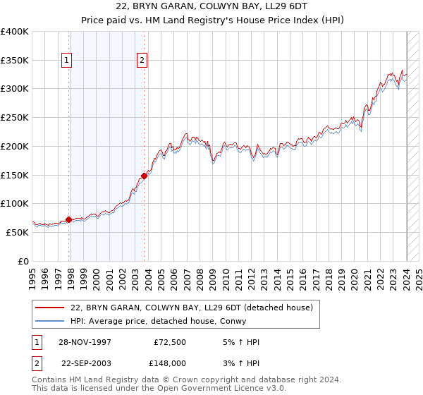 22, BRYN GARAN, COLWYN BAY, LL29 6DT: Price paid vs HM Land Registry's House Price Index